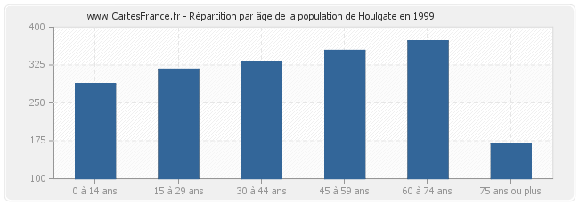 Répartition par âge de la population de Houlgate en 1999