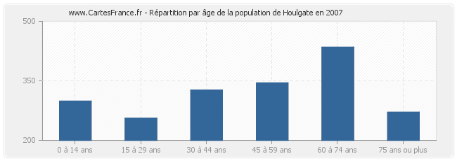 Répartition par âge de la population de Houlgate en 2007