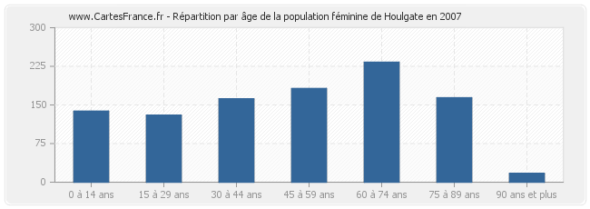 Répartition par âge de la population féminine de Houlgate en 2007