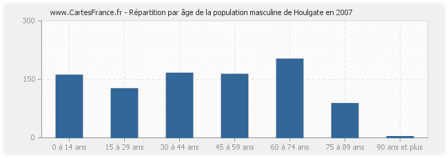 Répartition par âge de la population masculine de Houlgate en 2007