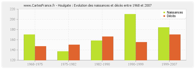 Houlgate : Evolution des naissances et décès entre 1968 et 2007