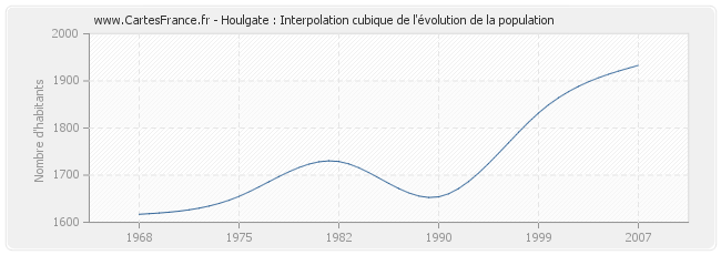 Houlgate : Interpolation cubique de l'évolution de la population