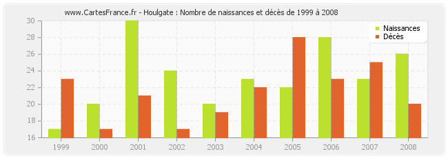 Houlgate : Nombre de naissances et décès de 1999 à 2008
