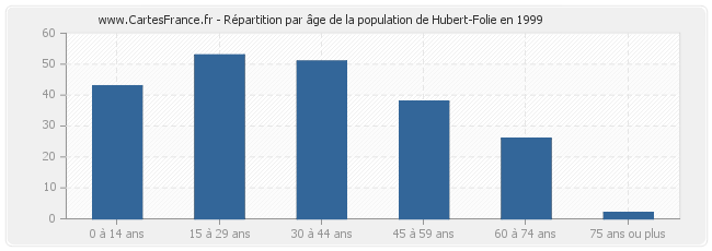 Répartition par âge de la population de Hubert-Folie en 1999