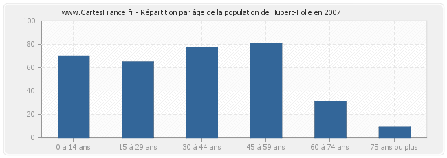 Répartition par âge de la population de Hubert-Folie en 2007