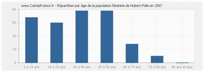 Répartition par âge de la population féminine de Hubert-Folie en 2007