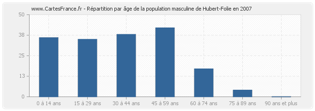 Répartition par âge de la population masculine de Hubert-Folie en 2007