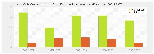Hubert-Folie : Evolution des naissances et décès entre 1968 et 2007