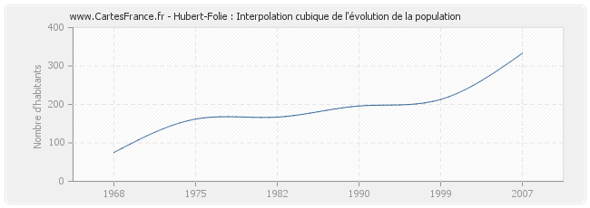 Hubert-Folie : Interpolation cubique de l'évolution de la population