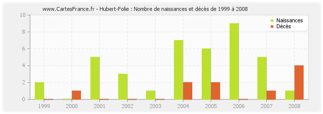 Hubert-Folie : Nombre de naissances et décès de 1999 à 2008