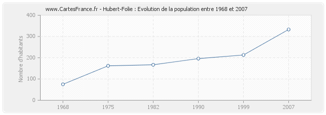 Population Hubert-Folie