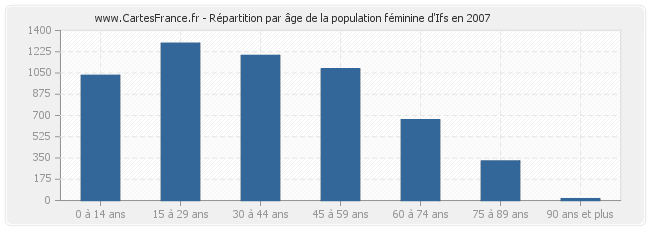 Répartition par âge de la population féminine d'Ifs en 2007