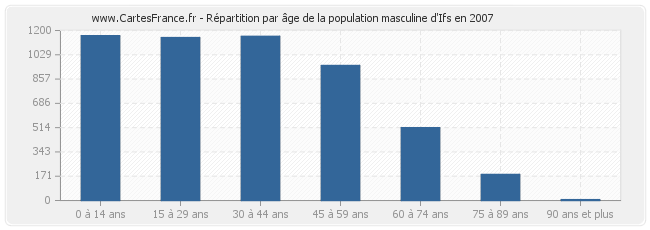 Répartition par âge de la population masculine d'Ifs en 2007