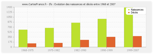 Ifs : Evolution des naissances et décès entre 1968 et 2007