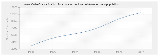 Ifs : Interpolation cubique de l'évolution de la population