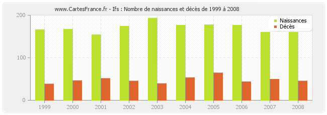 Ifs : Nombre de naissances et décès de 1999 à 2008