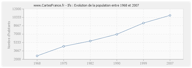 Population Ifs