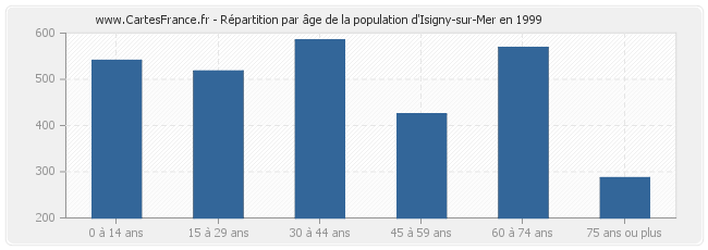 Répartition par âge de la population d'Isigny-sur-Mer en 1999