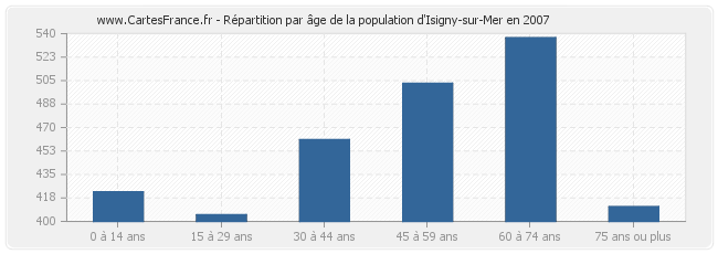 Répartition par âge de la population d'Isigny-sur-Mer en 2007