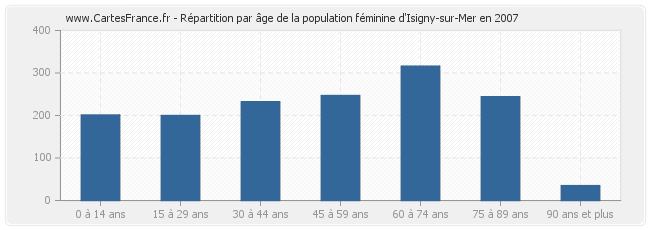 Répartition par âge de la population féminine d'Isigny-sur-Mer en 2007
