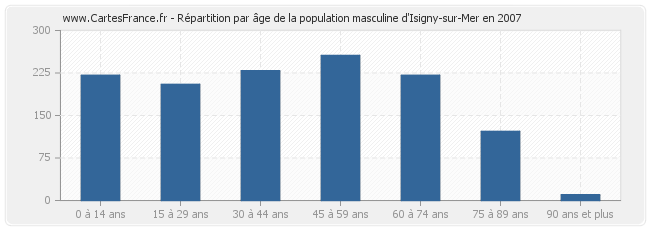 Répartition par âge de la population masculine d'Isigny-sur-Mer en 2007