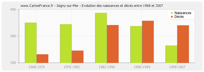 Isigny-sur-Mer : Evolution des naissances et décès entre 1968 et 2007