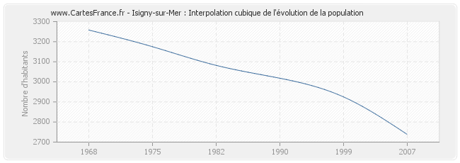Isigny-sur-Mer : Interpolation cubique de l'évolution de la population