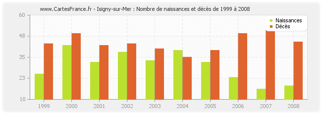 Isigny-sur-Mer : Nombre de naissances et décès de 1999 à 2008