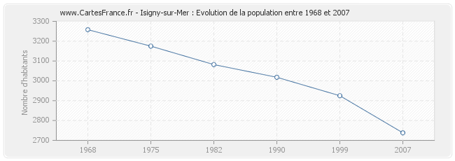 Population Isigny-sur-Mer