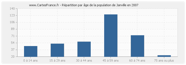 Répartition par âge de la population de Janville en 2007