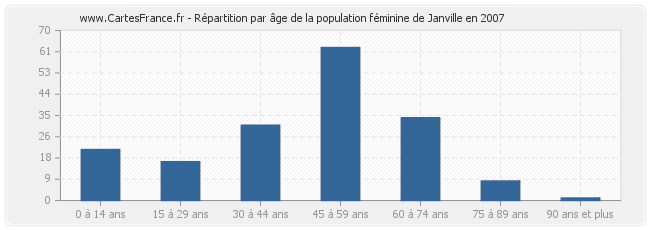 Répartition par âge de la population féminine de Janville en 2007