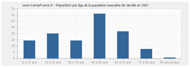 Répartition par âge de la population masculine de Janville en 2007