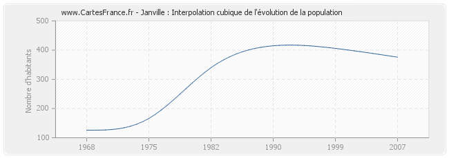 Janville : Interpolation cubique de l'évolution de la population
