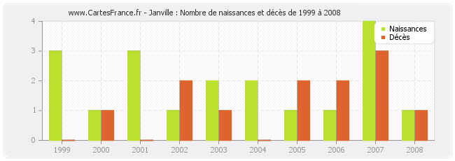 Janville : Nombre de naissances et décès de 1999 à 2008