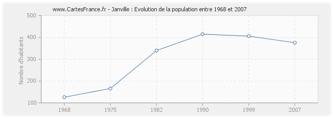 Population Janville