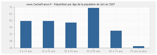 Répartition par âge de la population de Jort en 2007
