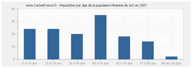 Répartition par âge de la population féminine de Jort en 2007