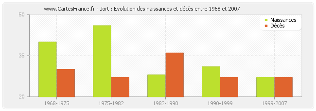 Jort : Evolution des naissances et décès entre 1968 et 2007
