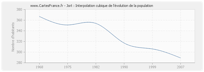 Jort : Interpolation cubique de l'évolution de la population