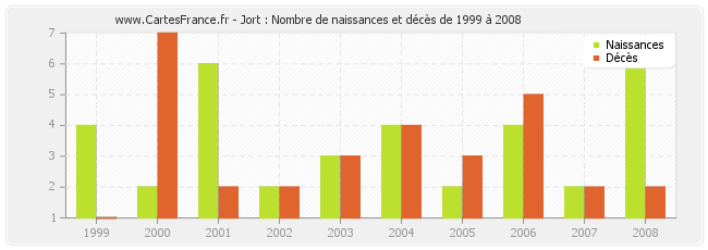 Jort : Nombre de naissances et décès de 1999 à 2008