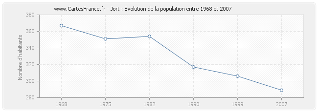 Population Jort