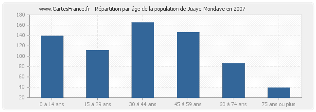 Répartition par âge de la population de Juaye-Mondaye en 2007