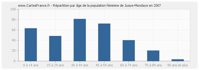 Répartition par âge de la population féminine de Juaye-Mondaye en 2007