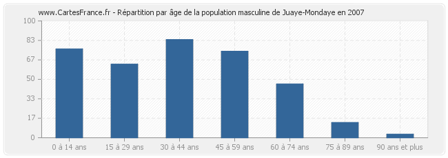 Répartition par âge de la population masculine de Juaye-Mondaye en 2007