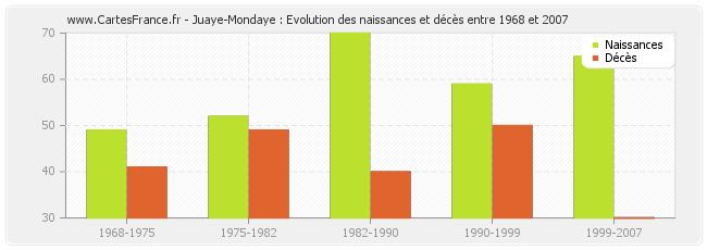 Juaye-Mondaye : Evolution des naissances et décès entre 1968 et 2007