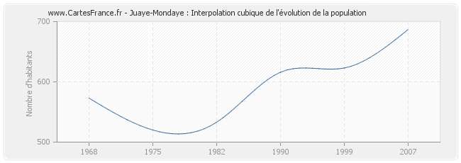 Juaye-Mondaye : Interpolation cubique de l'évolution de la population