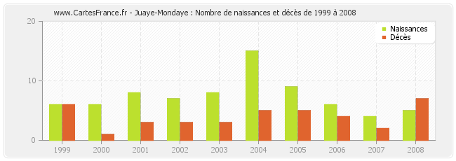 Juaye-Mondaye : Nombre de naissances et décès de 1999 à 2008
