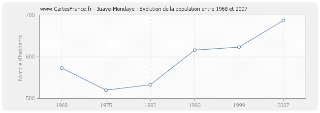 Population Juaye-Mondaye