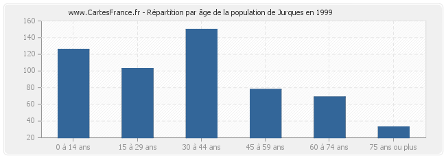 Répartition par âge de la population de Jurques en 1999