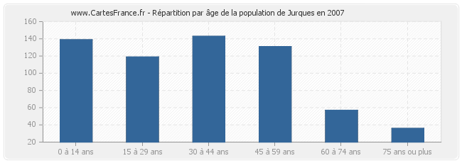 Répartition par âge de la population de Jurques en 2007